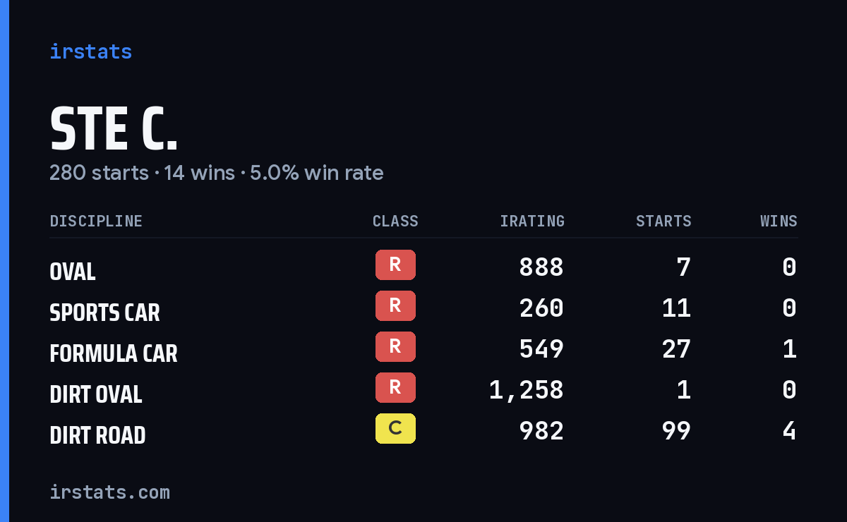 Loading... iRacing stats card