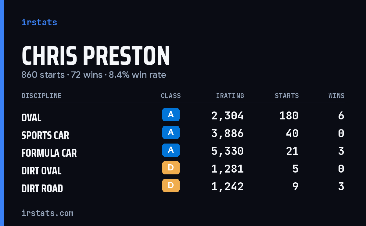 Loading... iRacing stats card