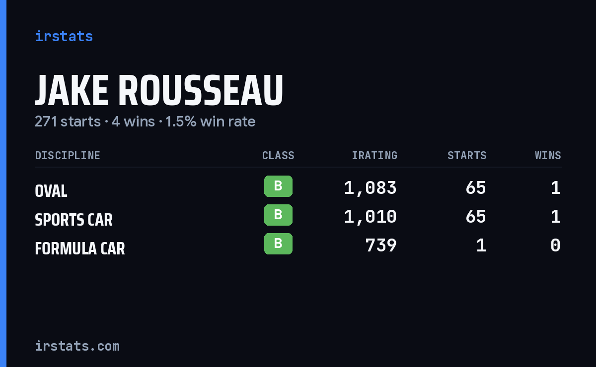 Jake Rousseau iRacing stats card