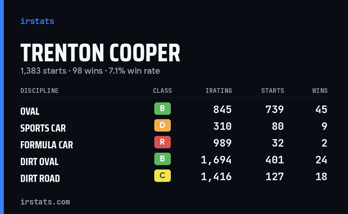 Loading... iRacing stats card