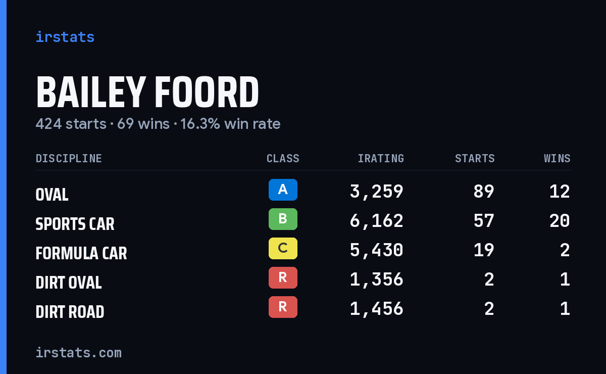 Loading... iRacing stats card