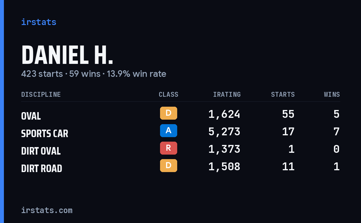 Loading... iRacing stats card