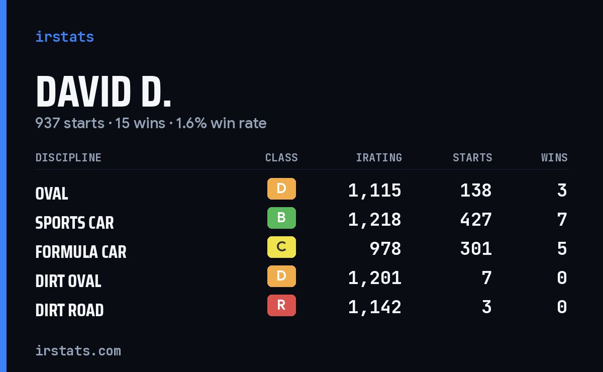 Loading... iRacing stats card