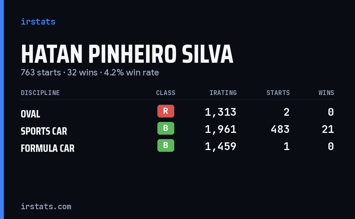Hatan Pinheiro Silva iRacing stats card