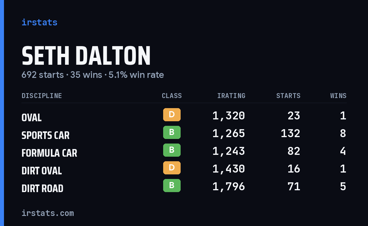 Loading... iRacing stats card