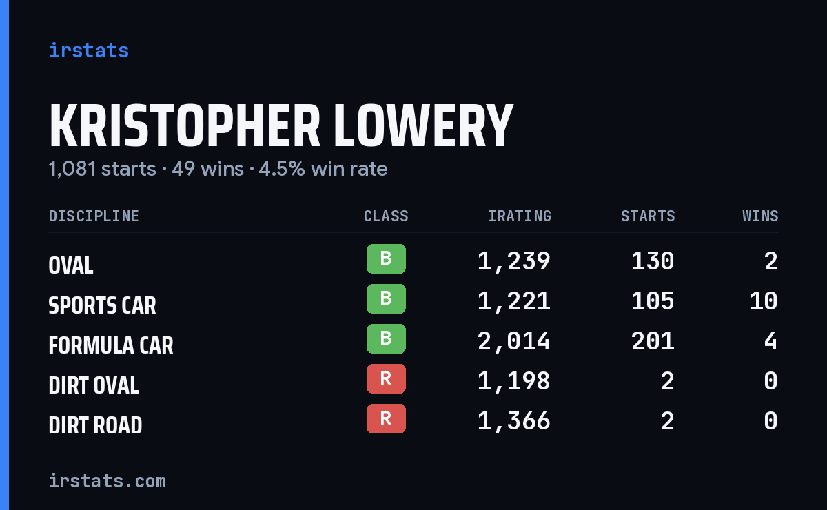 Loading... iRacing stats card