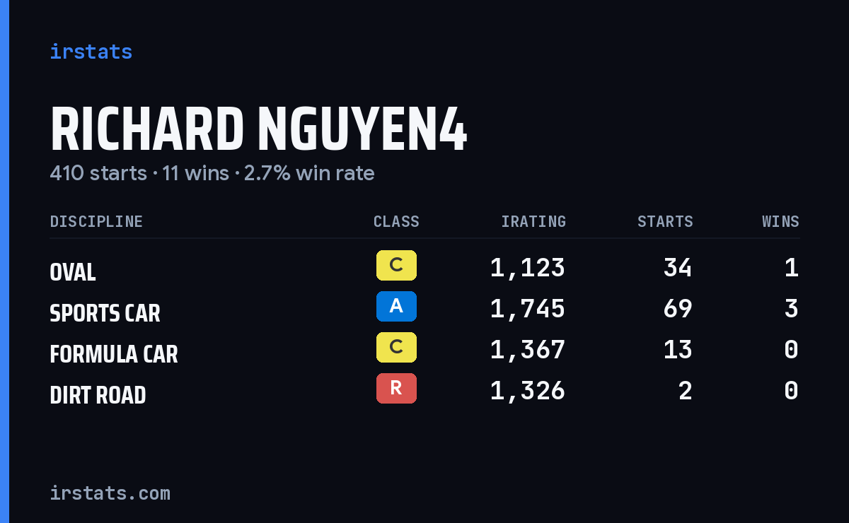 Loading... iRacing stats card