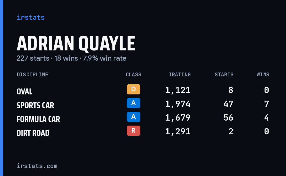 Loading... iRacing stats card
