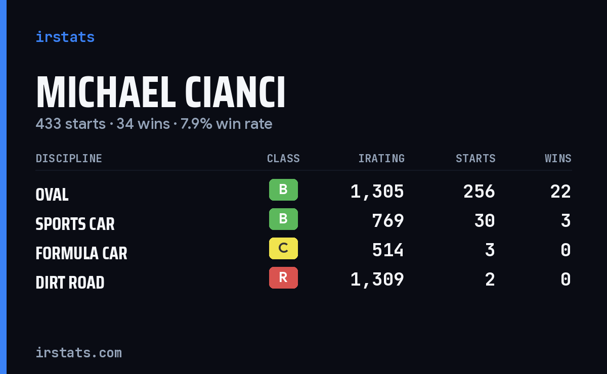 Loading... iRacing stats card