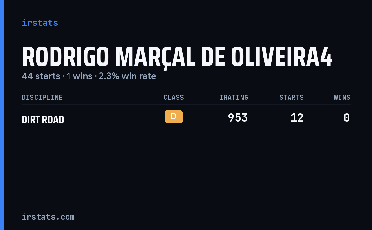 Rodrigo Marçal De Oliveira4 iRacing stats card