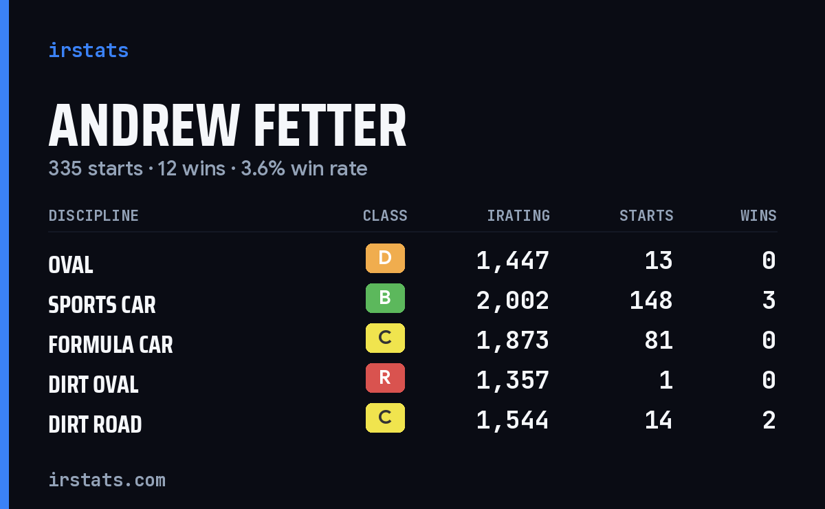Loading... iRacing stats card