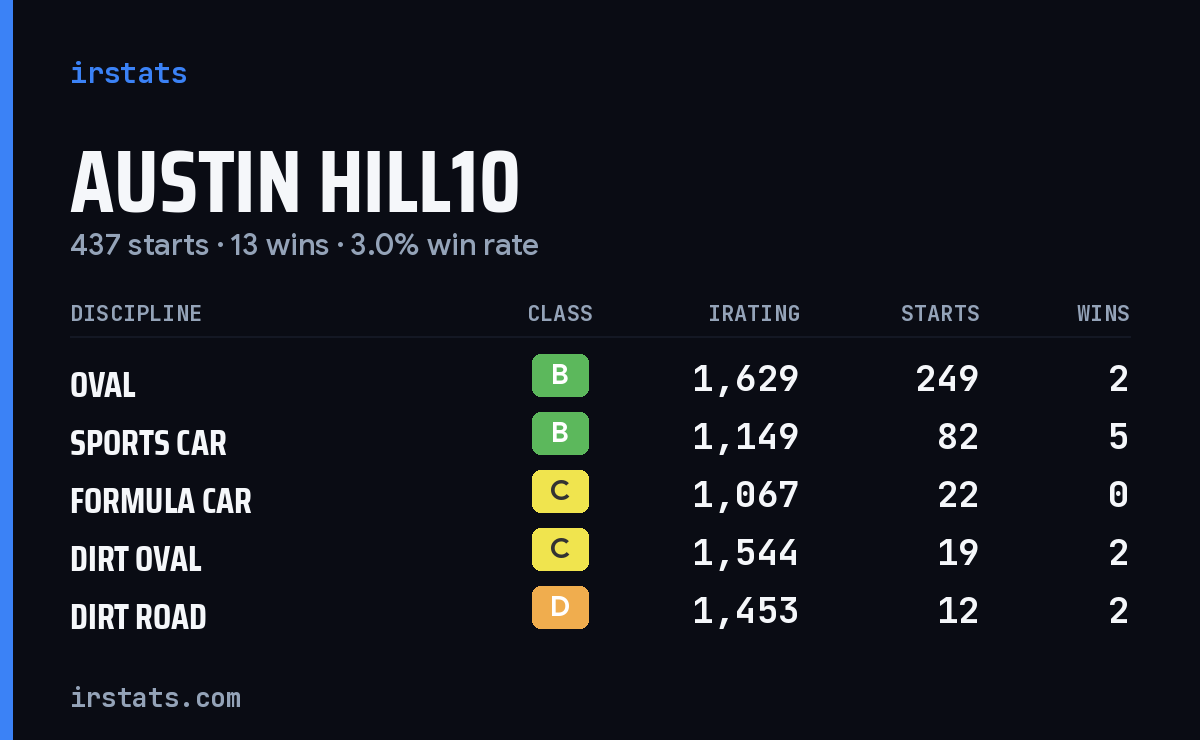 Loading... iRacing stats card