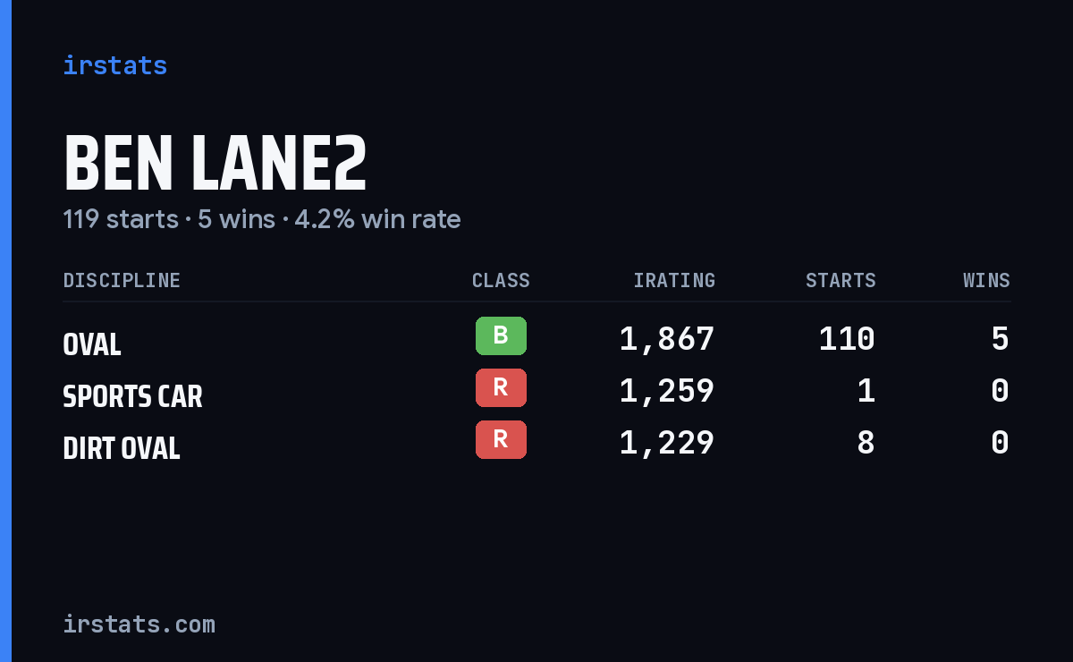 Loading... iRacing stats card