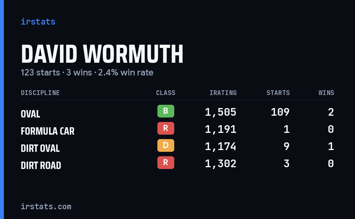 David Wormuth iRacing stats card