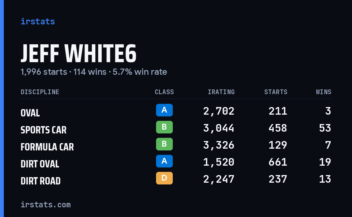 Loading... iRacing stats card