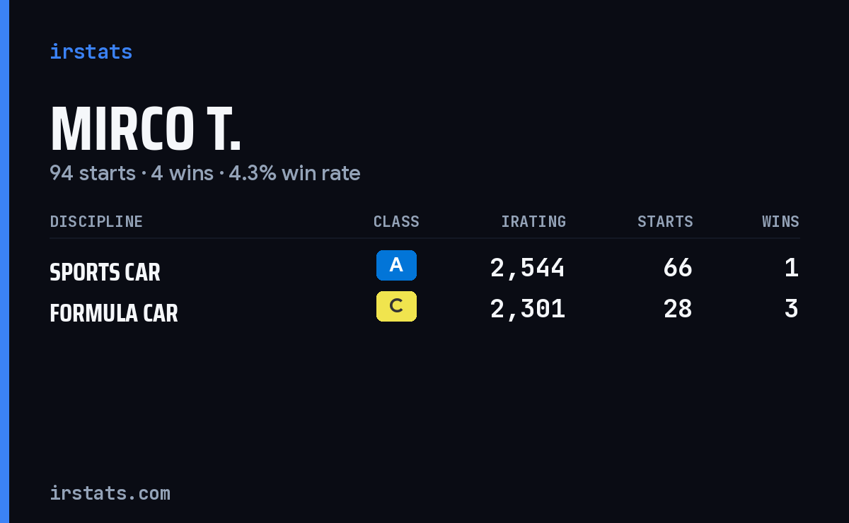 Loading... iRacing stats card