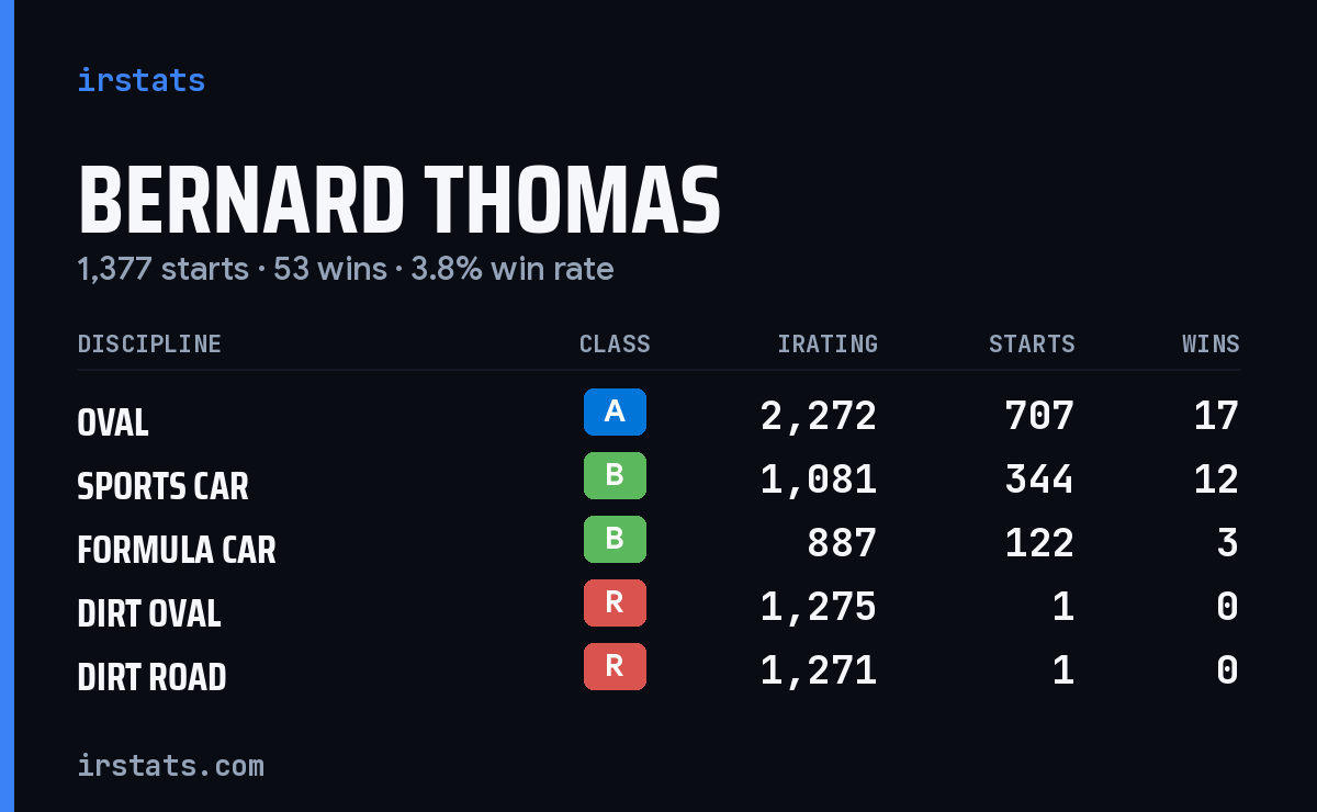 Loading... iRacing stats card