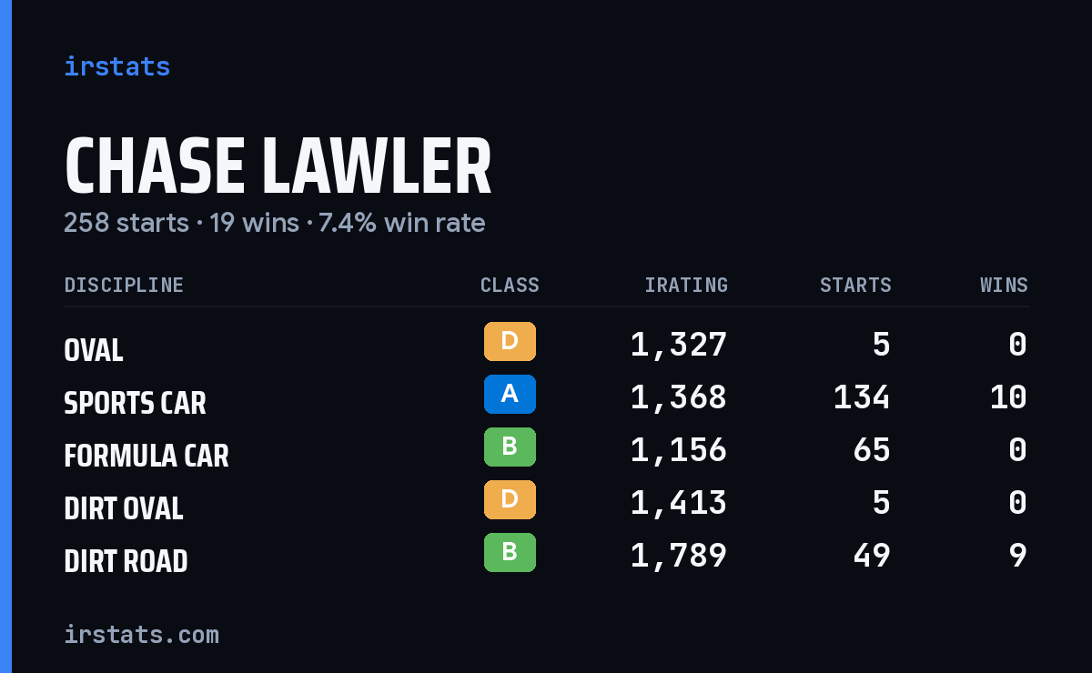 Loading... iRacing stats card