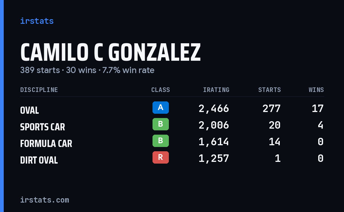 Loading... iRacing stats card