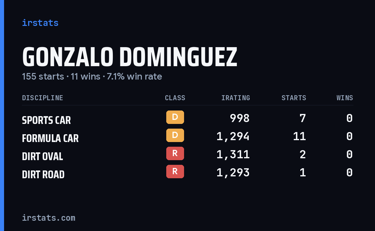 Loading... iRacing stats card