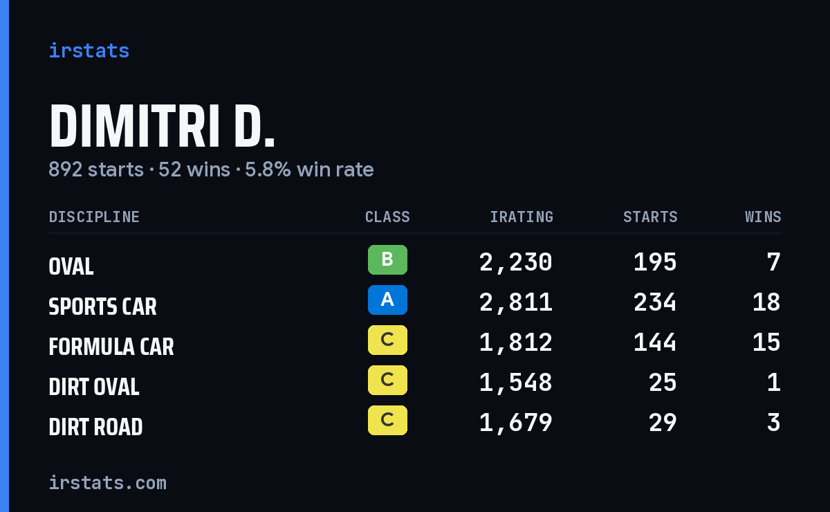Loading... iRacing stats card