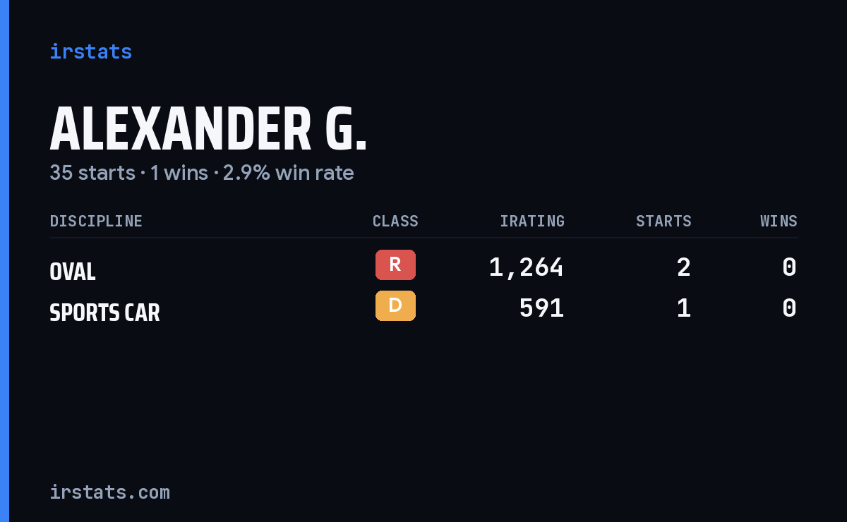 Loading... iRacing stats card