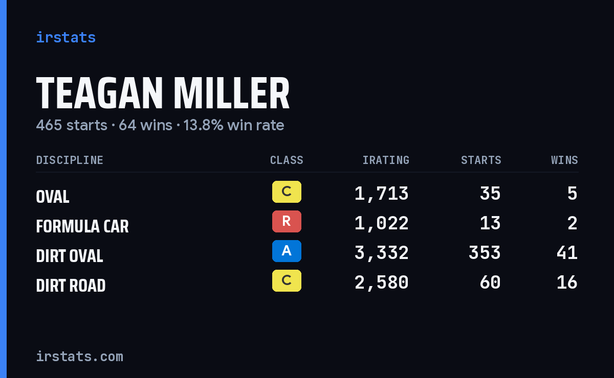Loading... iRacing stats card