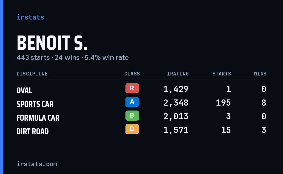 Loading... iRacing stats card