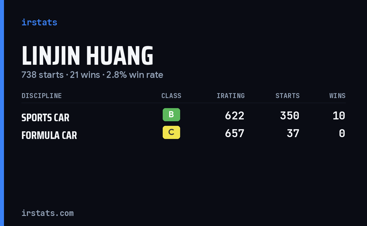 Linjin Huang iRacing stats card