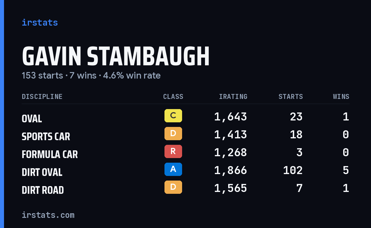Loading... iRacing stats card