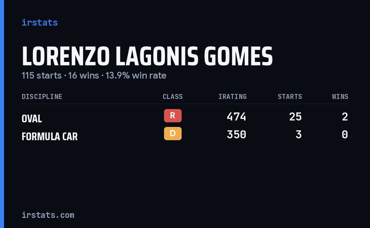 Lorenzo Lagonis Gomes iRacing stats card