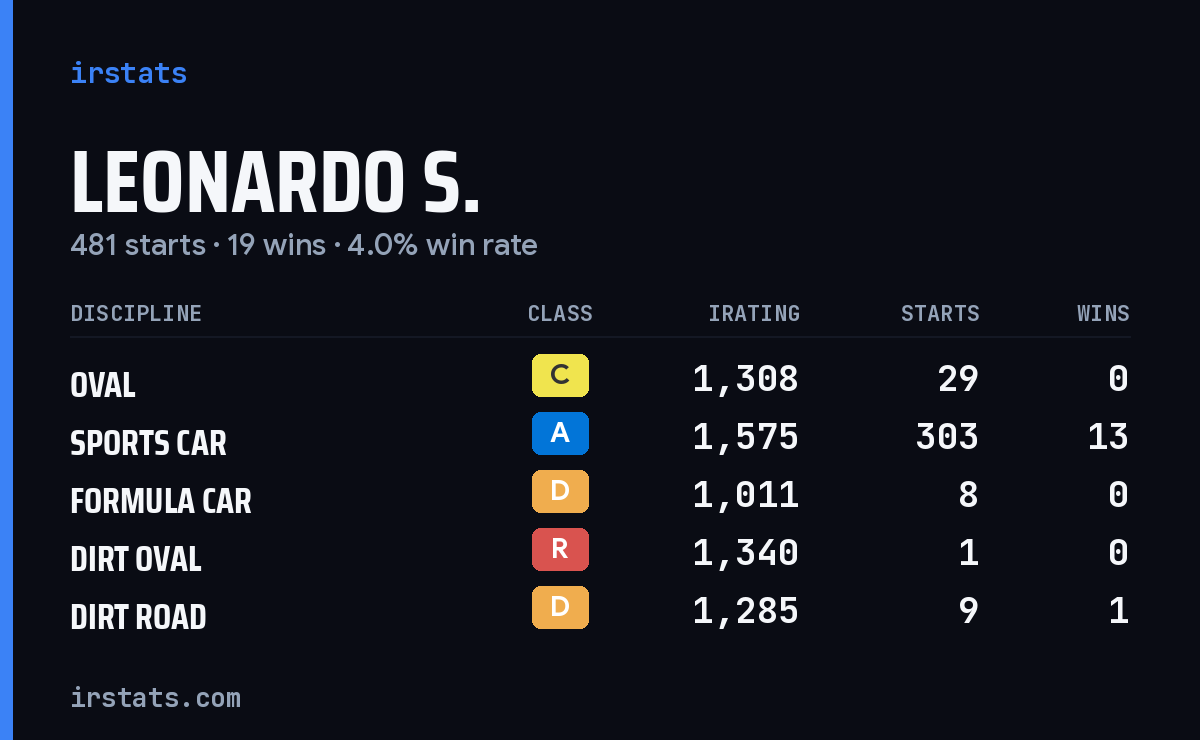 Loading... iRacing stats card
