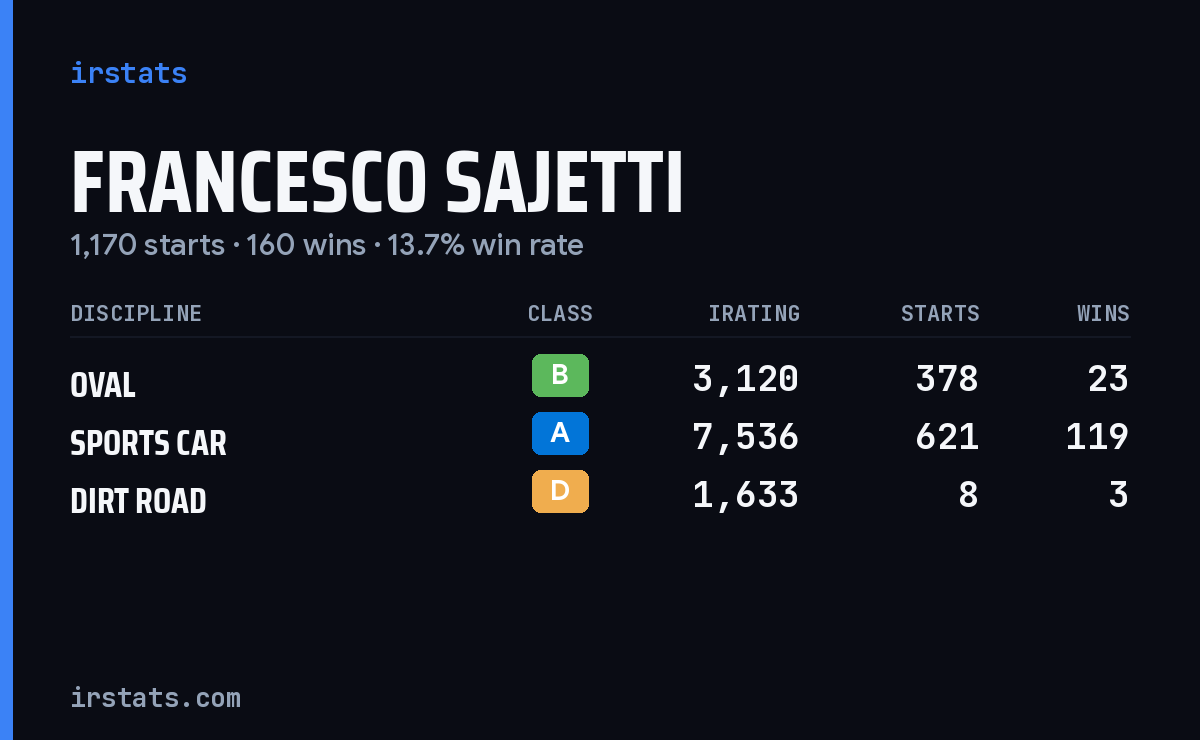 Loading... iRacing stats card