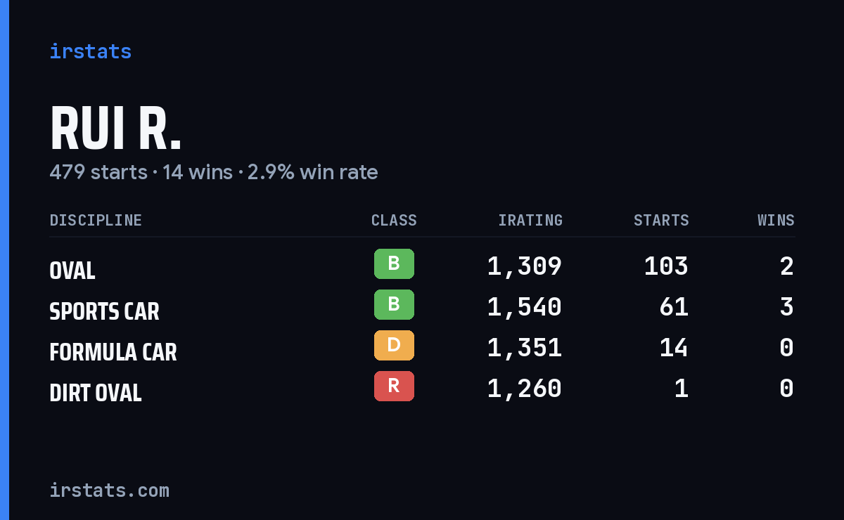Loading... iRacing stats card
