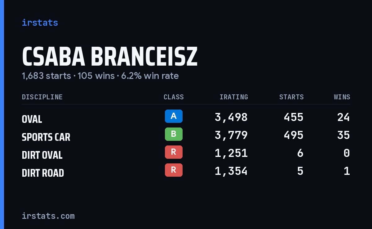 Loading... iRacing stats card