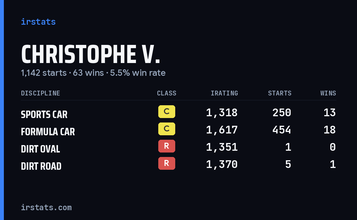 Loading... iRacing stats card