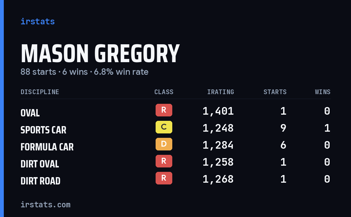 Loading... iRacing stats card