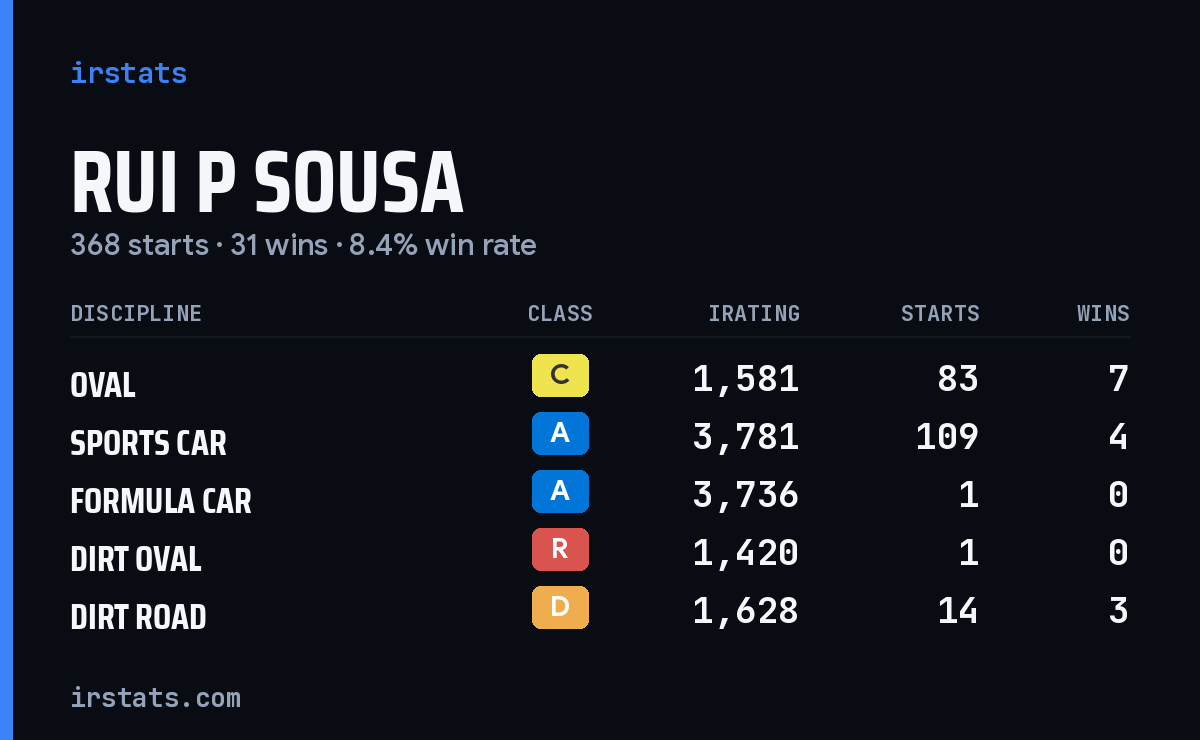 Loading... iRacing stats card