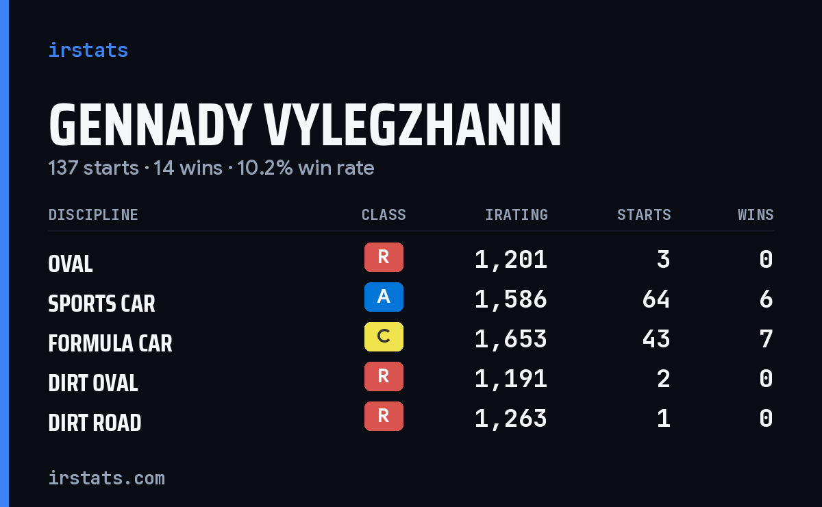 Loading... iRacing stats card