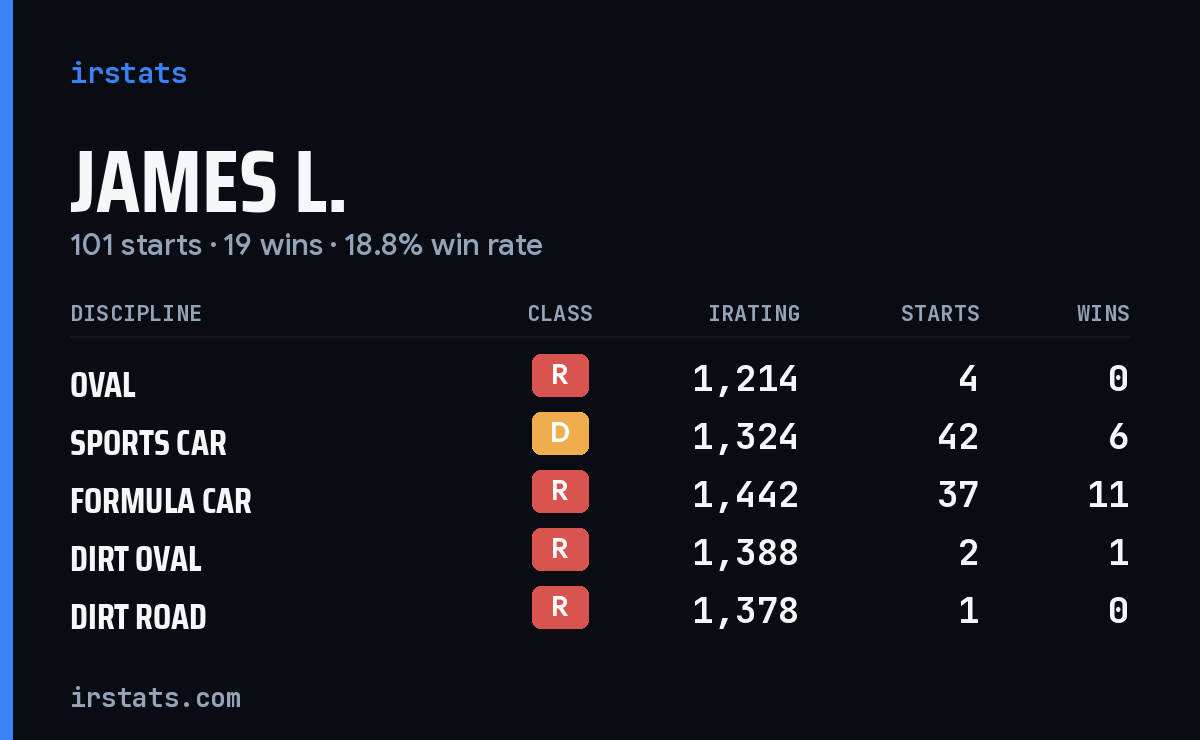 Loading... iRacing stats card