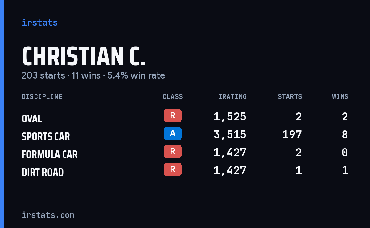 Loading... iRacing stats card