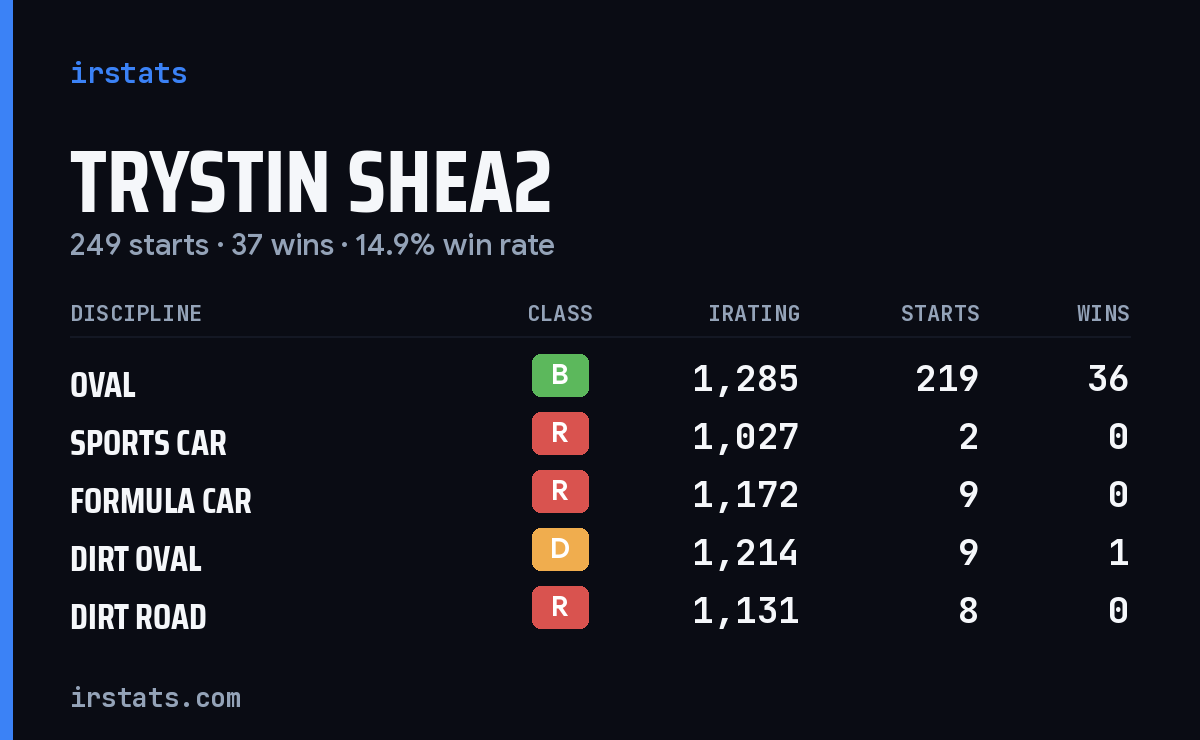 Loading... iRacing stats card