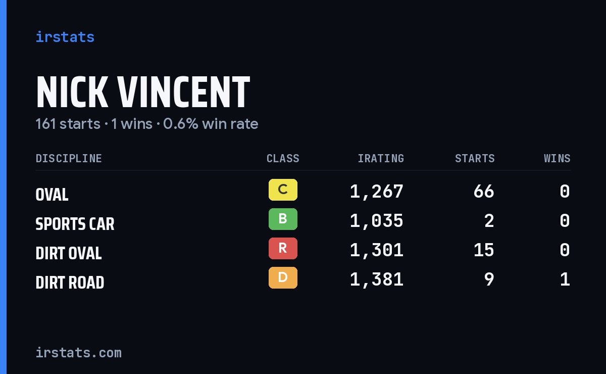Loading... iRacing stats card