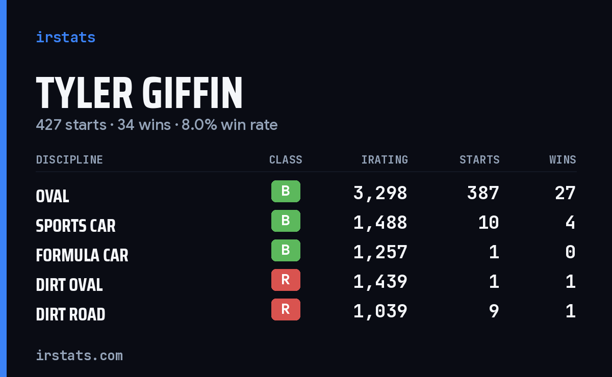 Loading... iRacing stats card