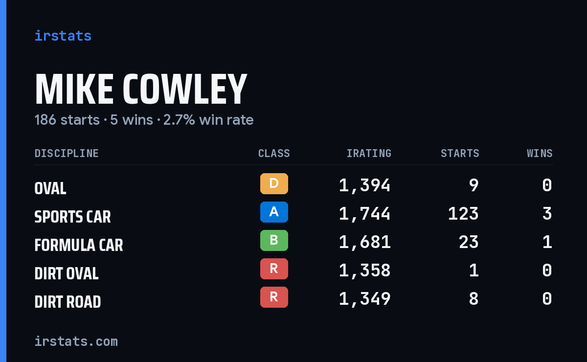 Loading... iRacing stats card