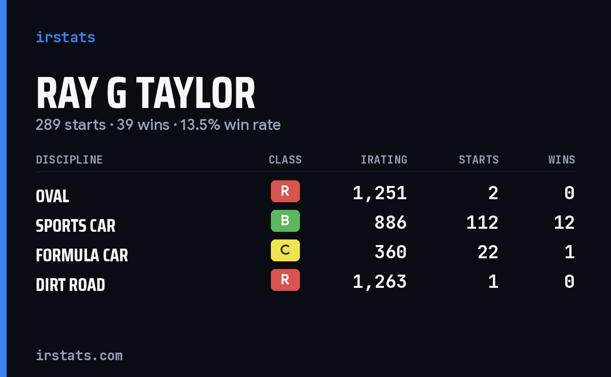 Loading... iRacing stats card