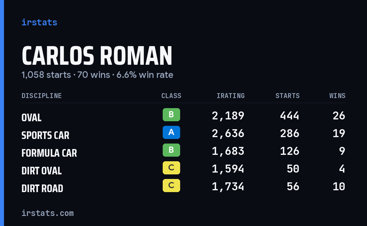 Loading... iRacing stats card