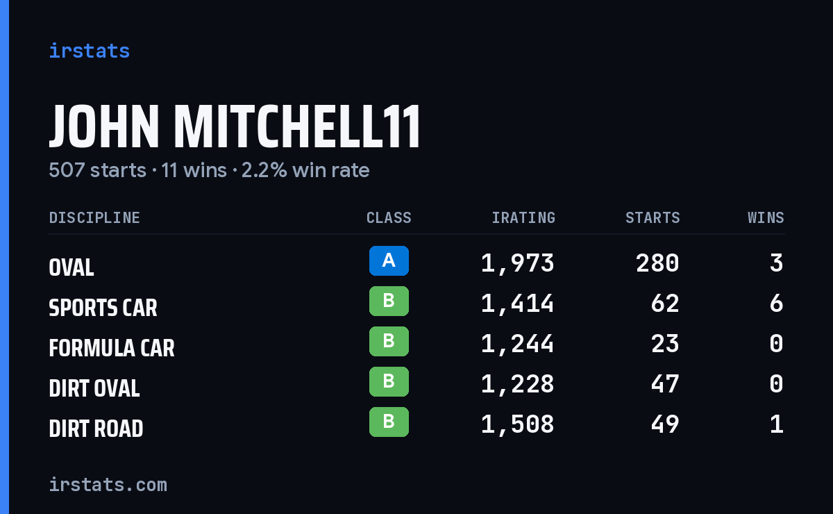 Loading... iRacing stats card