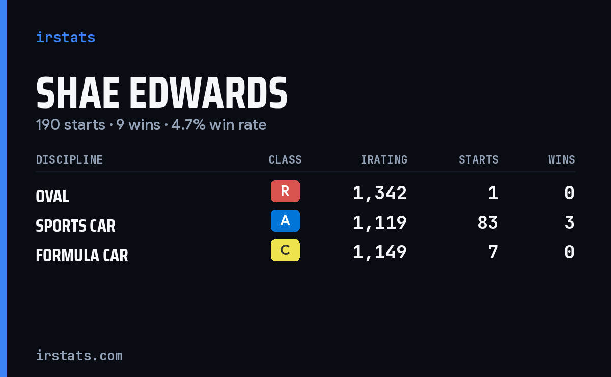 Loading... iRacing stats card