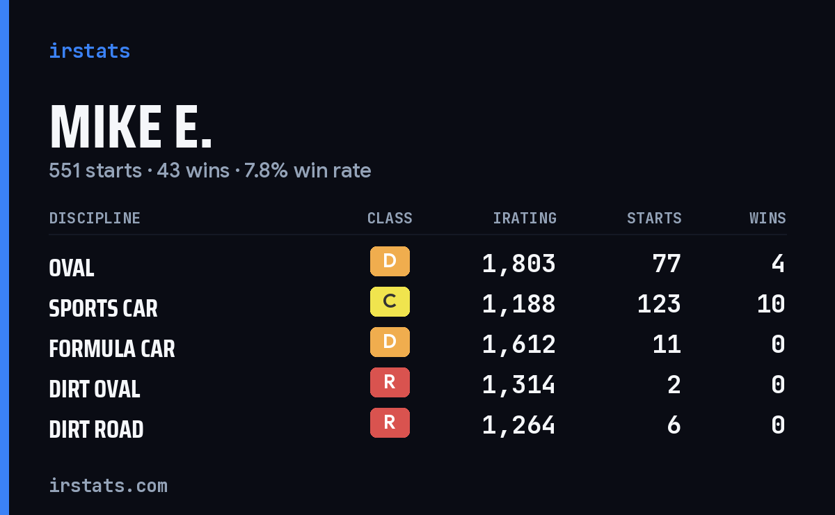 Loading... iRacing stats card